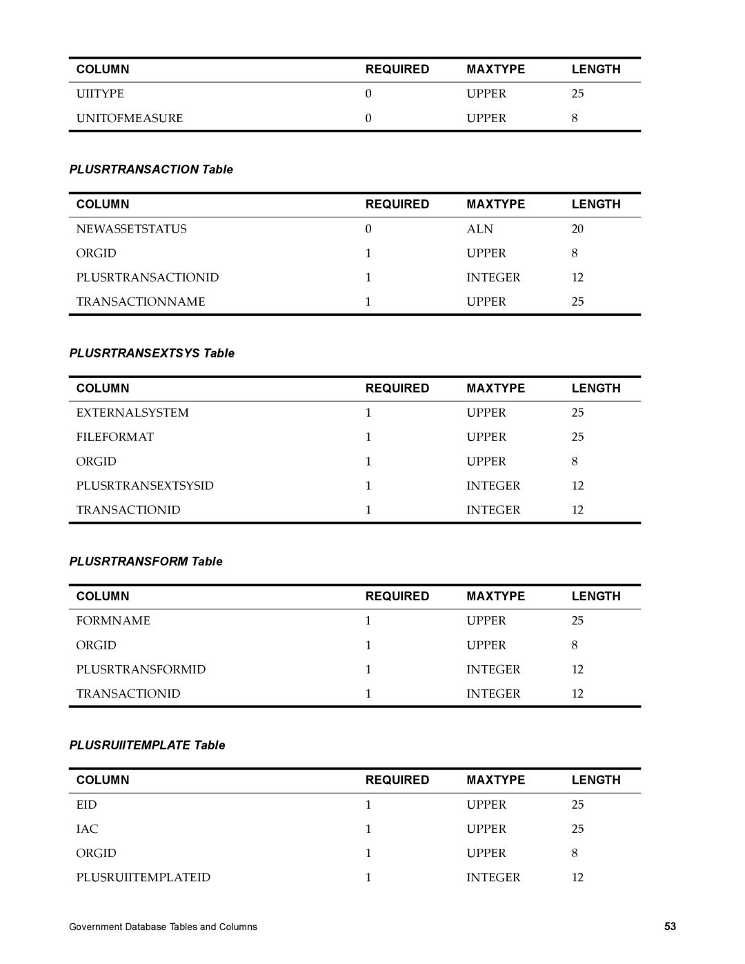 IBM SC23-8765-00 manual Plusrtransaction Table, Plusrtransextsys Table, Plusrtransform Table, Plusruiitemplate Table 