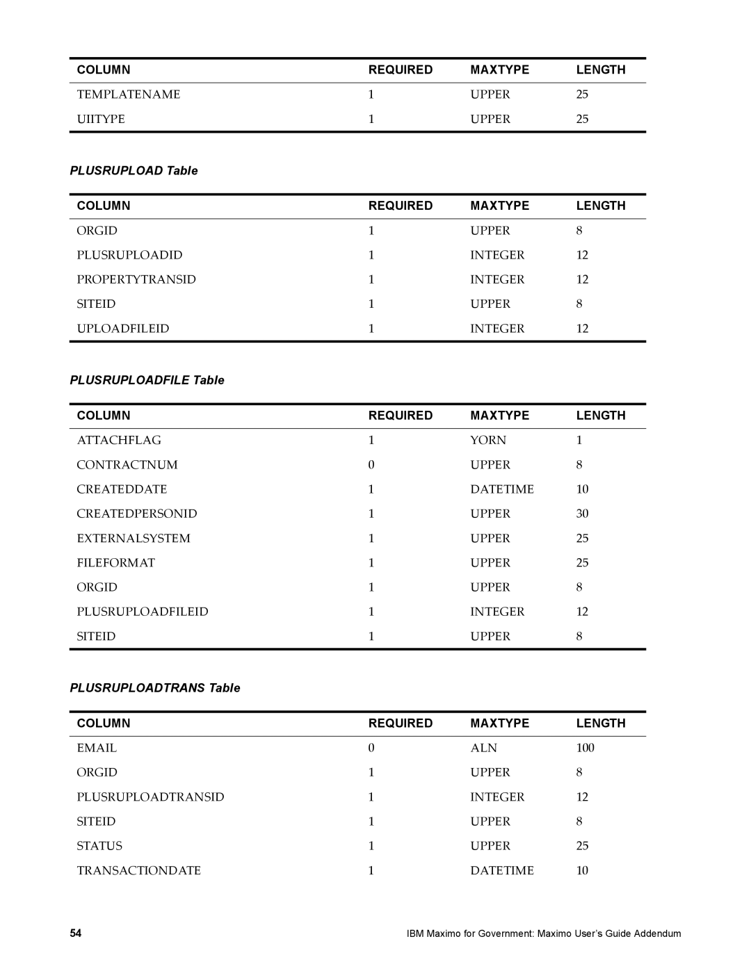 IBM SC23-8765-00 manual Plusrupload Table, Plusruploadfile Table, Plusruploadtrans Table 