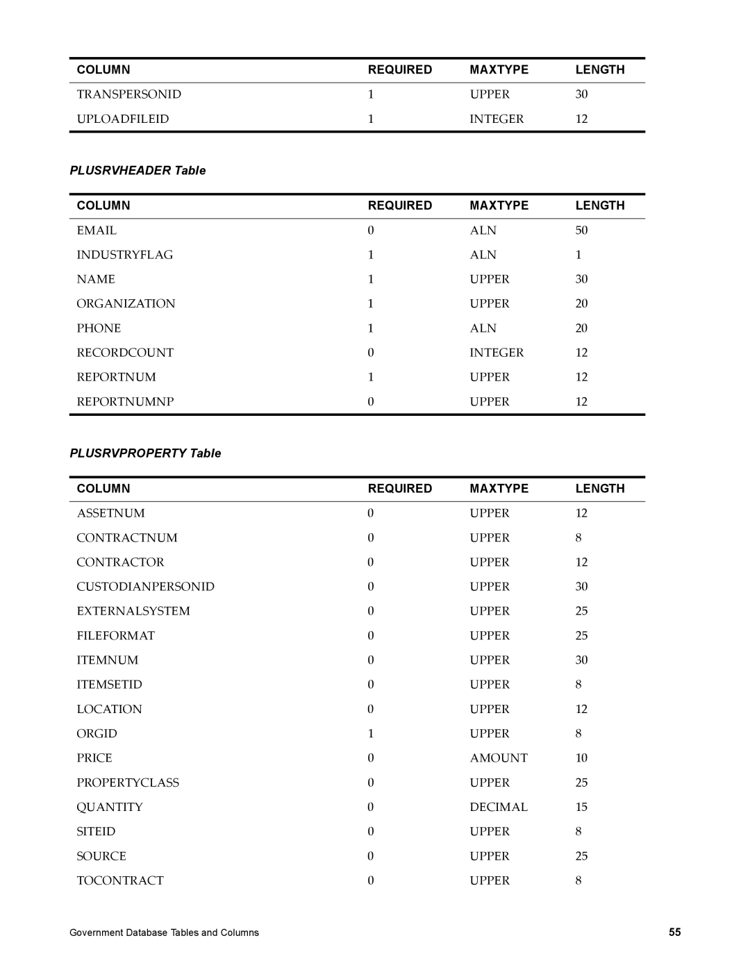 IBM SC23-8765-00 manual Plusrvheader Table, Plusrvproperty Table 