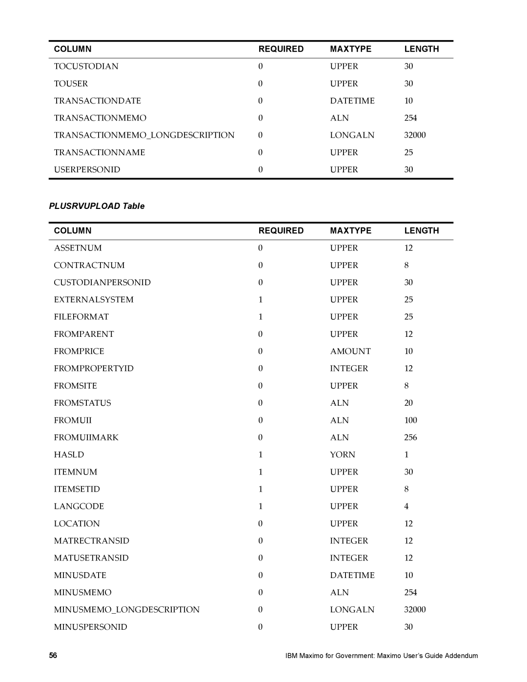 IBM SC23-8765-00 manual Plusrvupload Table 