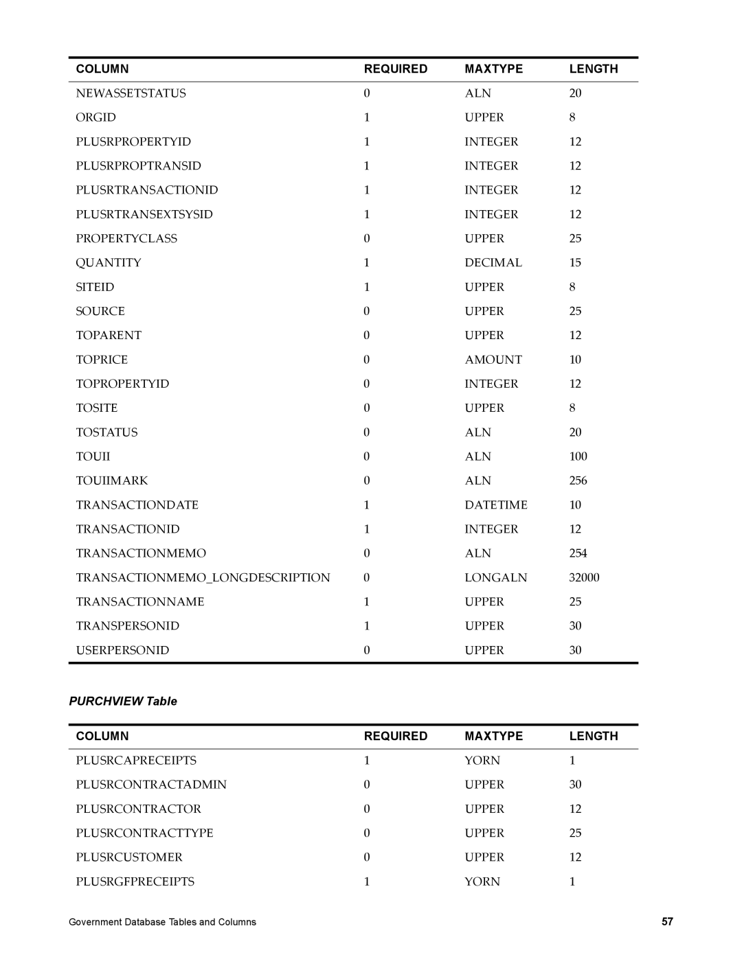 IBM SC23-8765-00 manual Purchview Table 