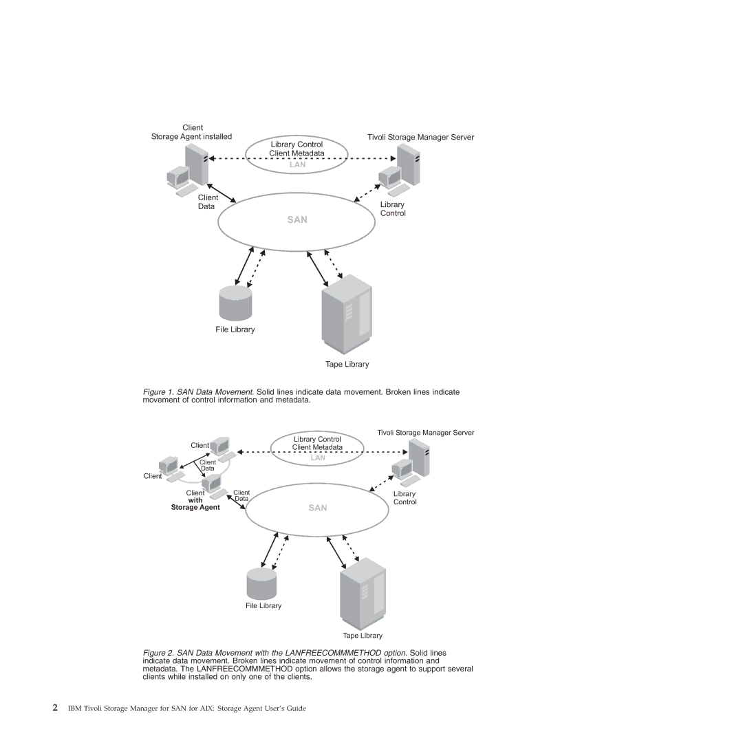 IBM SC32-0129-00 manual San 