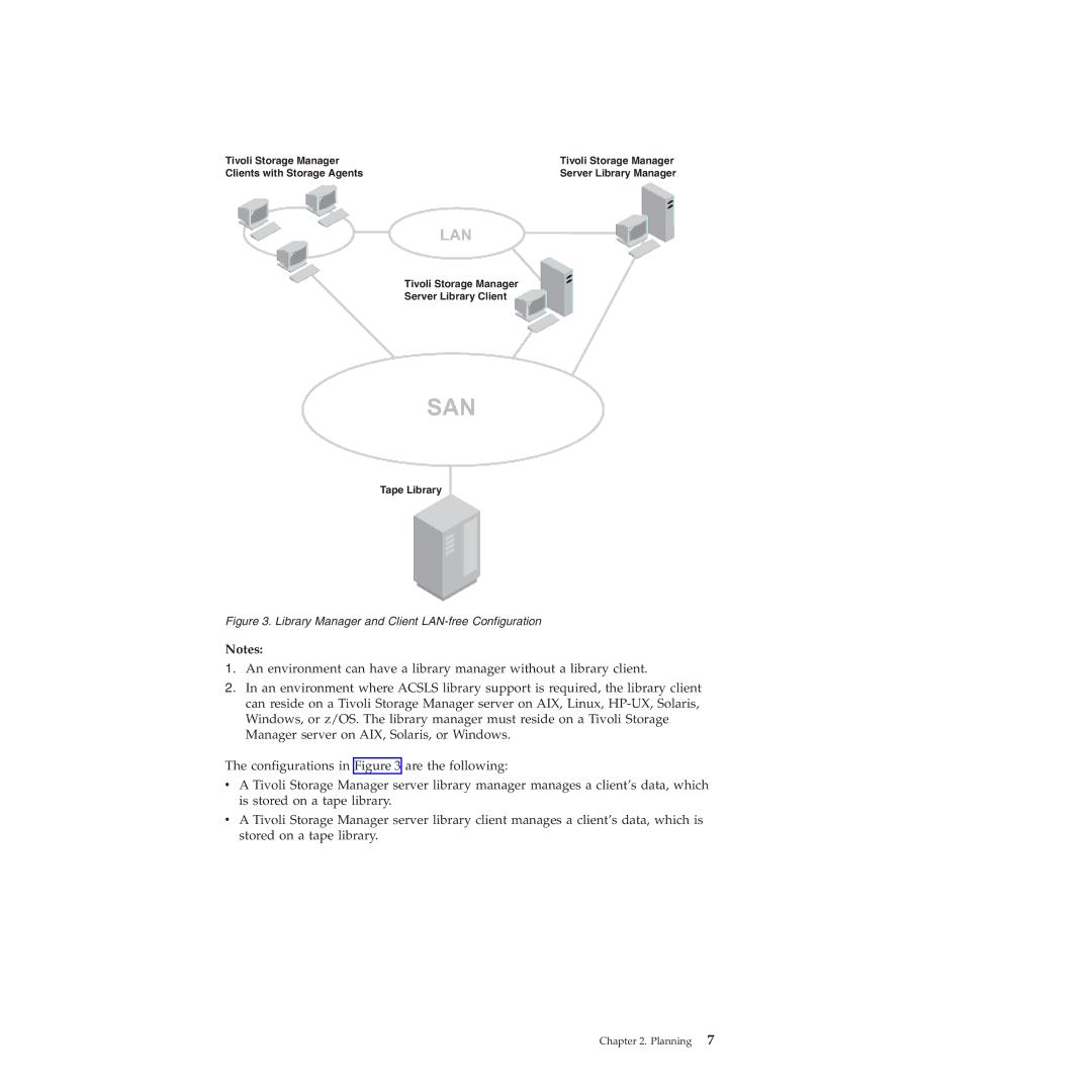 IBM SC32-0129-00 manual San 