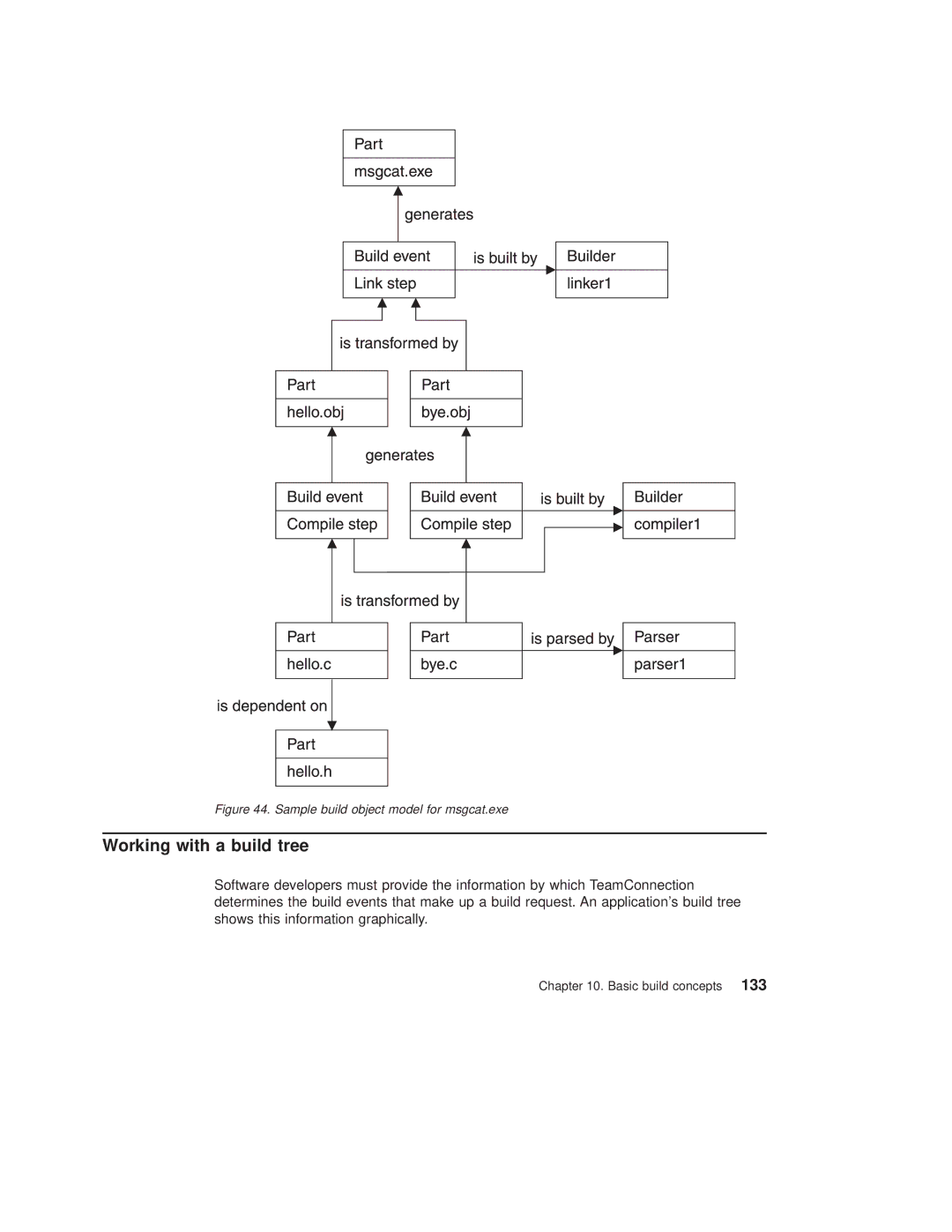 IBM SC34-4499-03 manual Working with a build tree, Sample build object model for msgcat.exe 