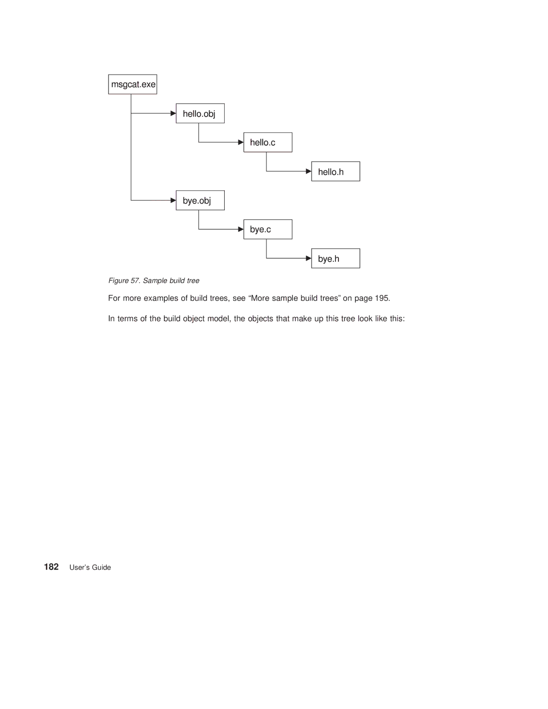 IBM SC34-4499-03 manual Sample build tree 