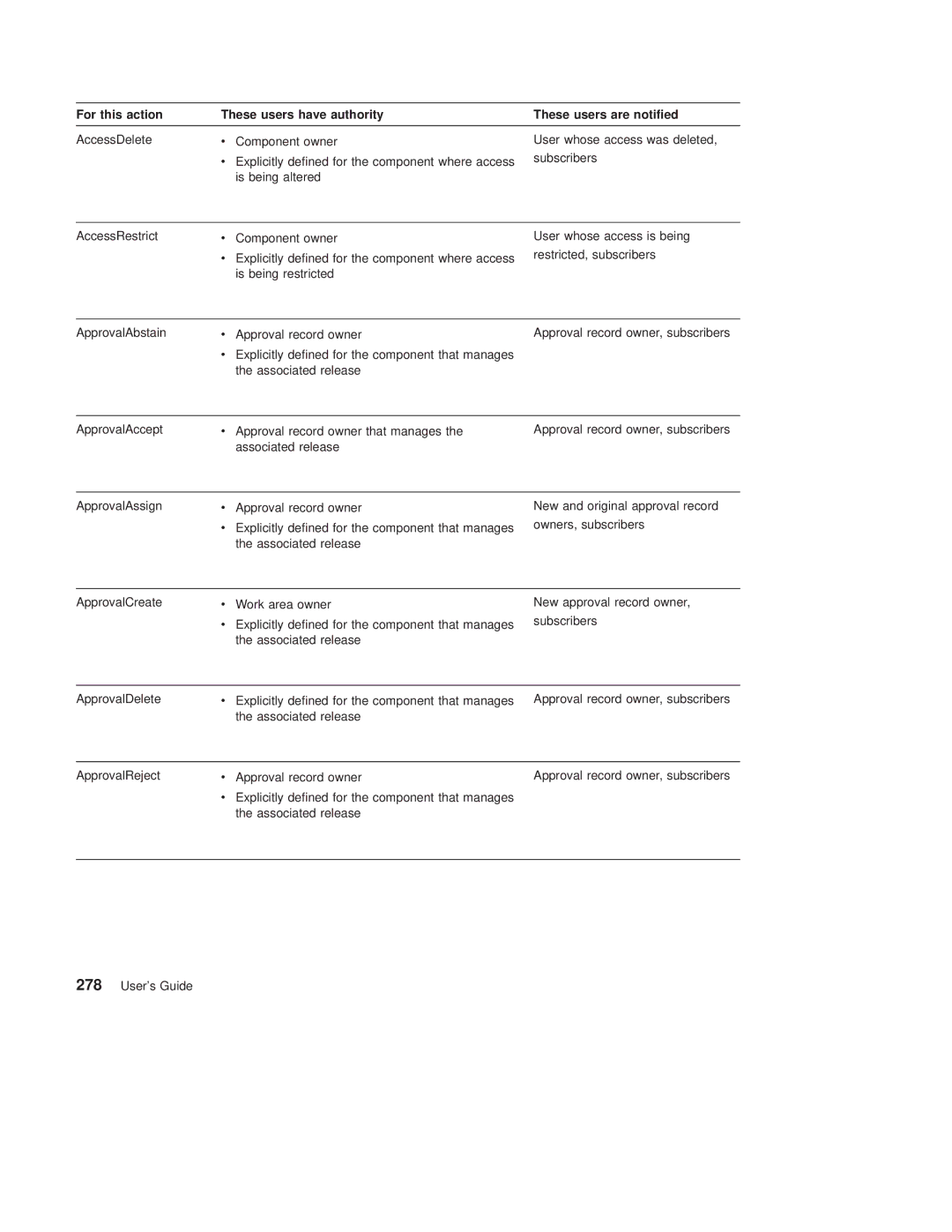 IBM SC34-4499-03 manual Associated release ApprovalReject Approval record owner 