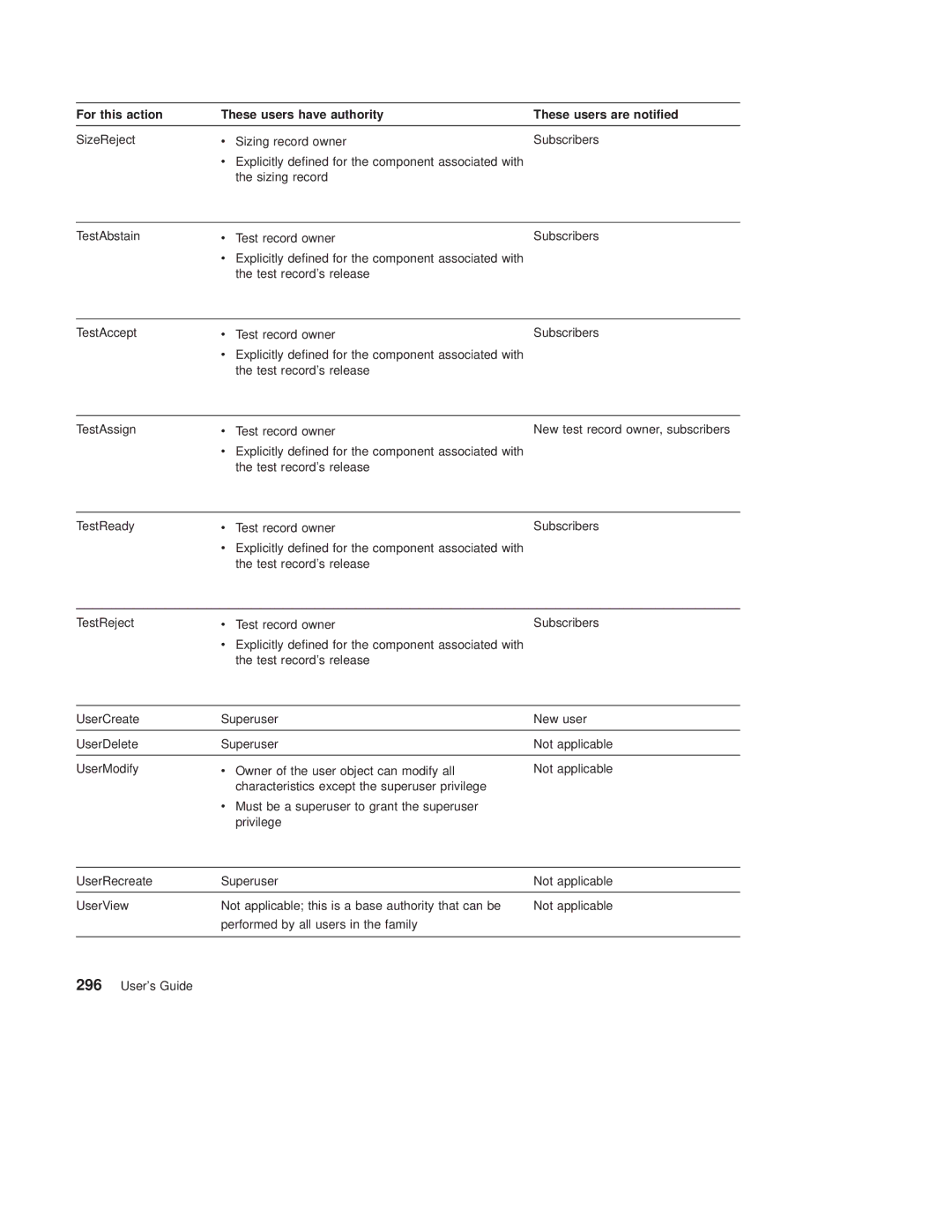 IBM SC34-4499-03 manual New test record owner, subscribers 