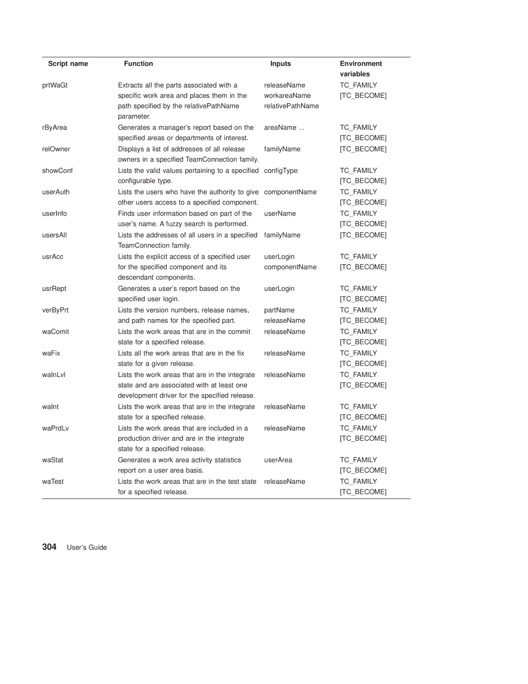 IBM SC34-4499-03 manual Script name Function Inputs 