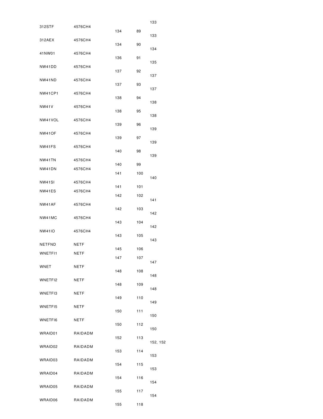 IBM SG24-4576-00 manual NW41DD 