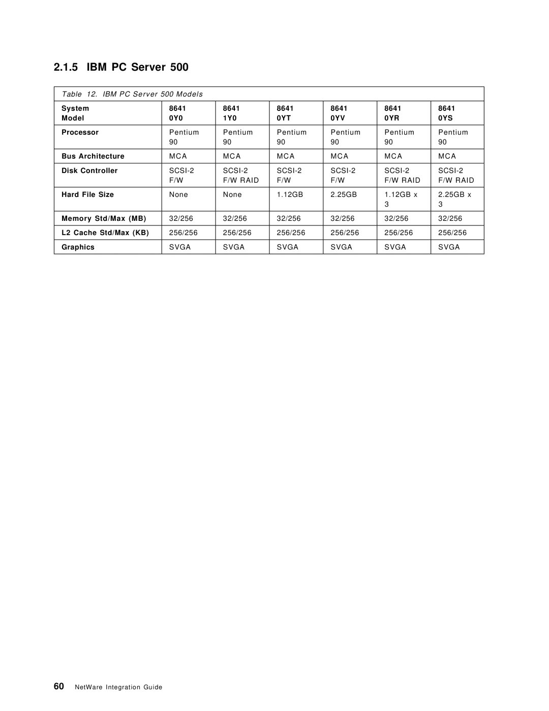 IBM SG24-4576-00 manual 0YT 0YV 0YR 0YS 