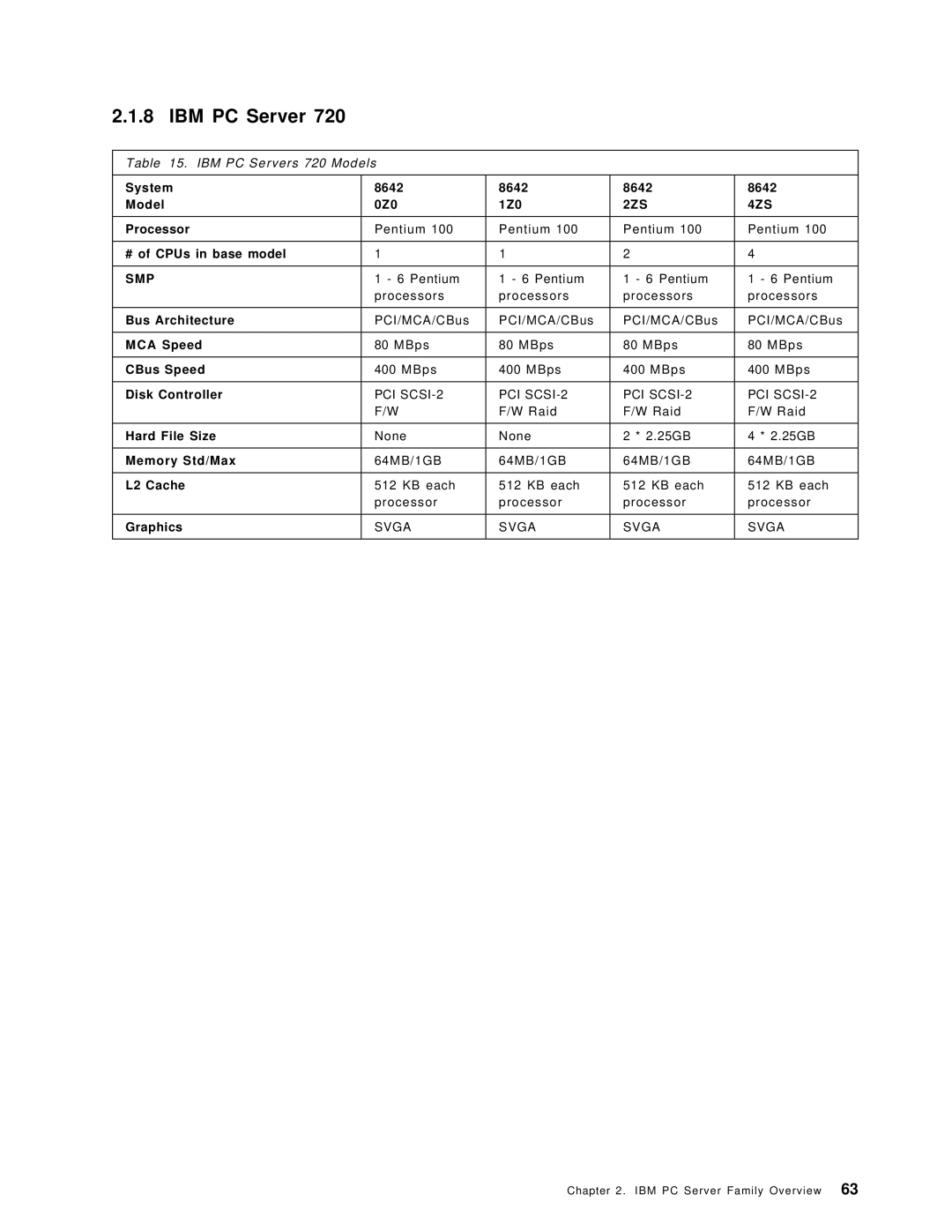 IBM SG24-4576-00 manual 2ZS 4ZS 