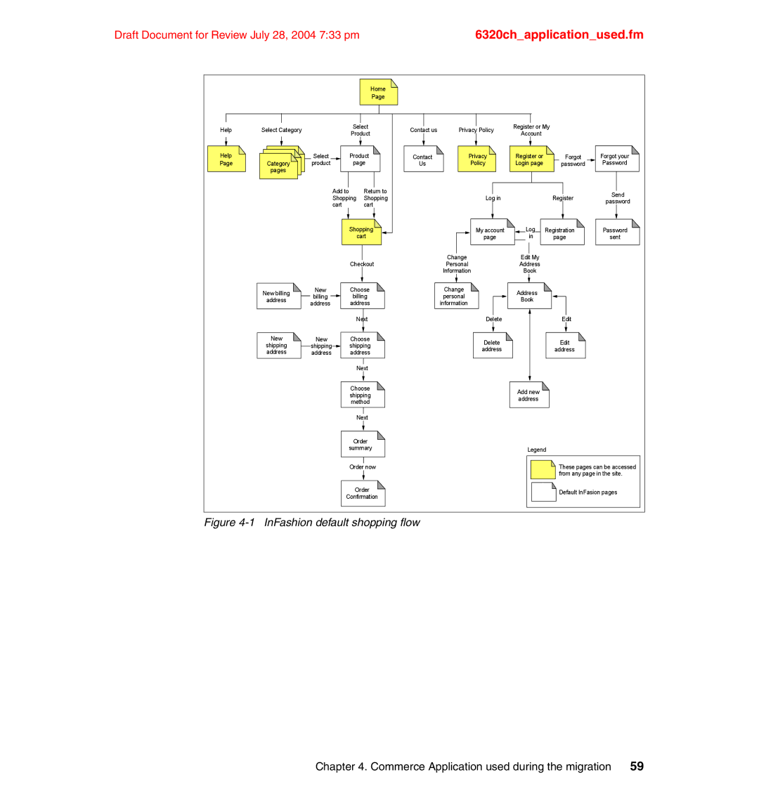 IBM SG24-6320-00 manual InFashion default shopping flow 