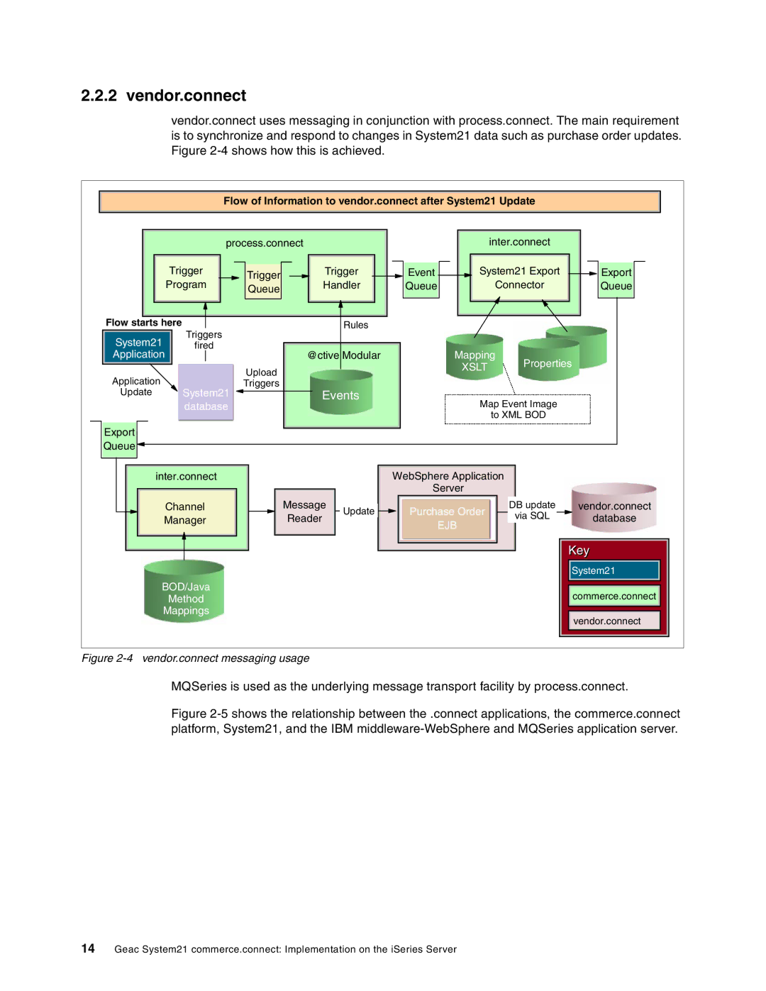 IBM SG24-6526-00 manual Vendor.connect, Flow of Information to vendor.connect after System21 Update 