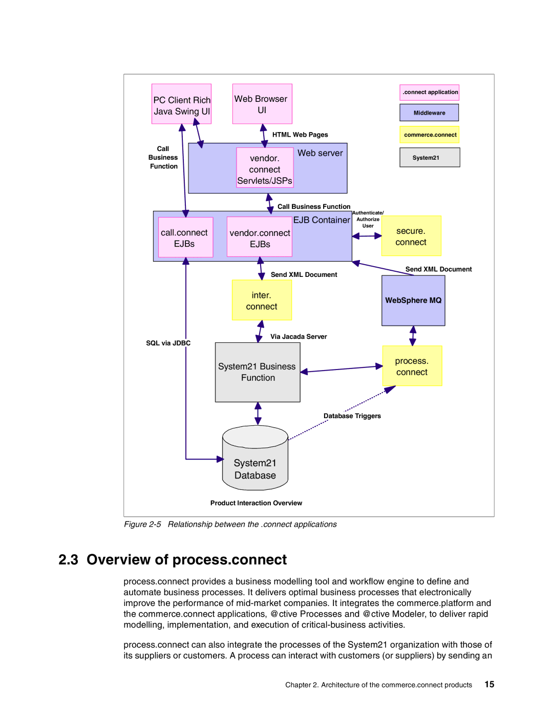 IBM SG24-6526-00 manual Overview of process.connect, Relationship between the .connect applications 