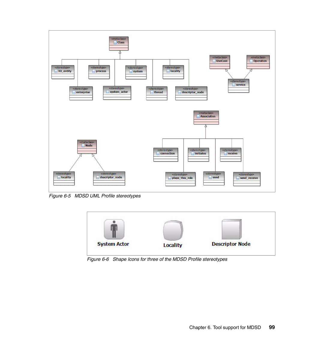 IBM SG24-7368-00 manual Mdsd UML Profile stereotypes 