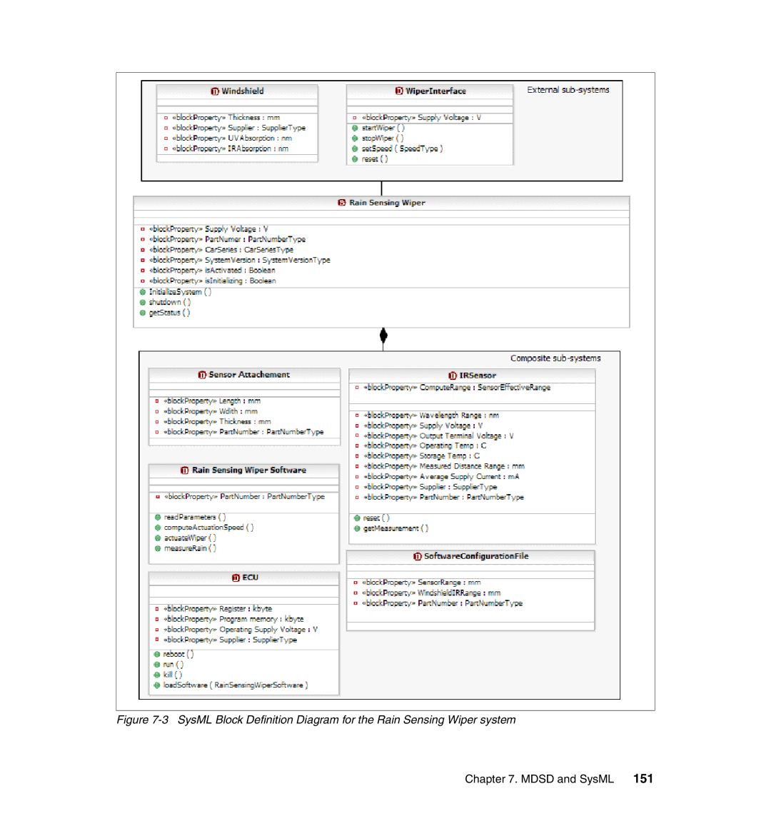 IBM SG24-7368-00 manual Mdsd and SysML 