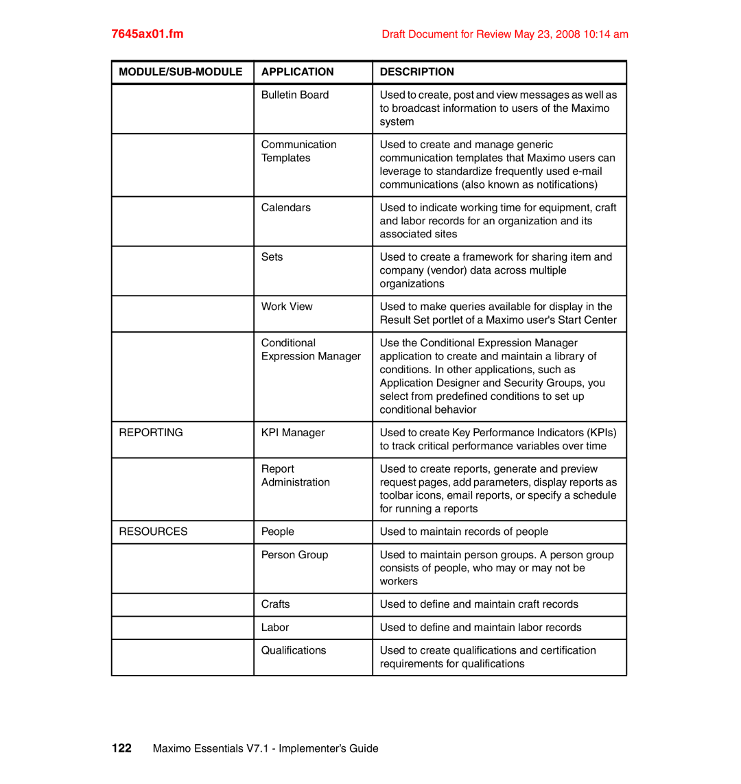 IBM SG24-7645-00 manual Reporting, Resources 