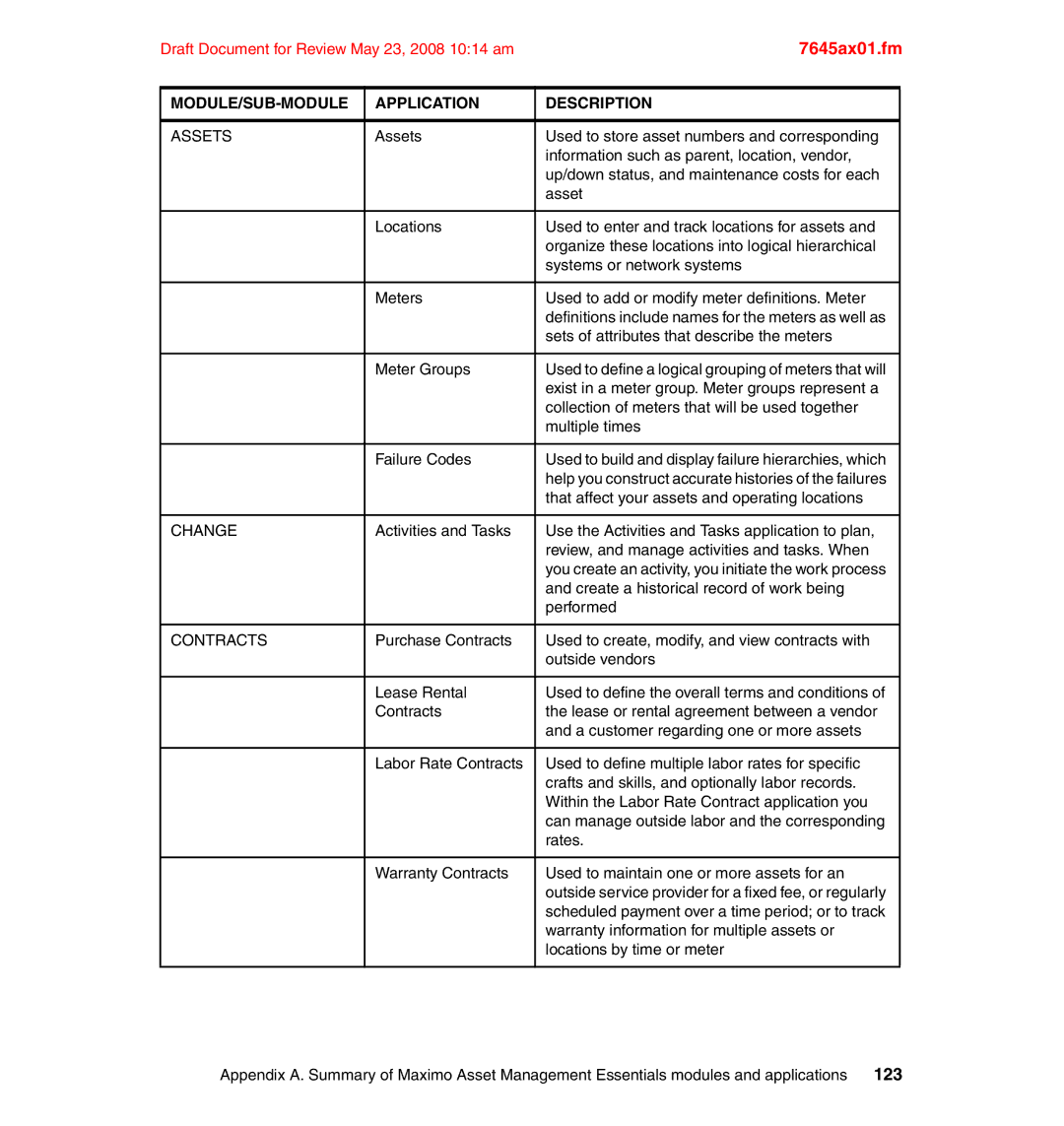 IBM SG24-7645-00 manual Assets, Change, Contracts 