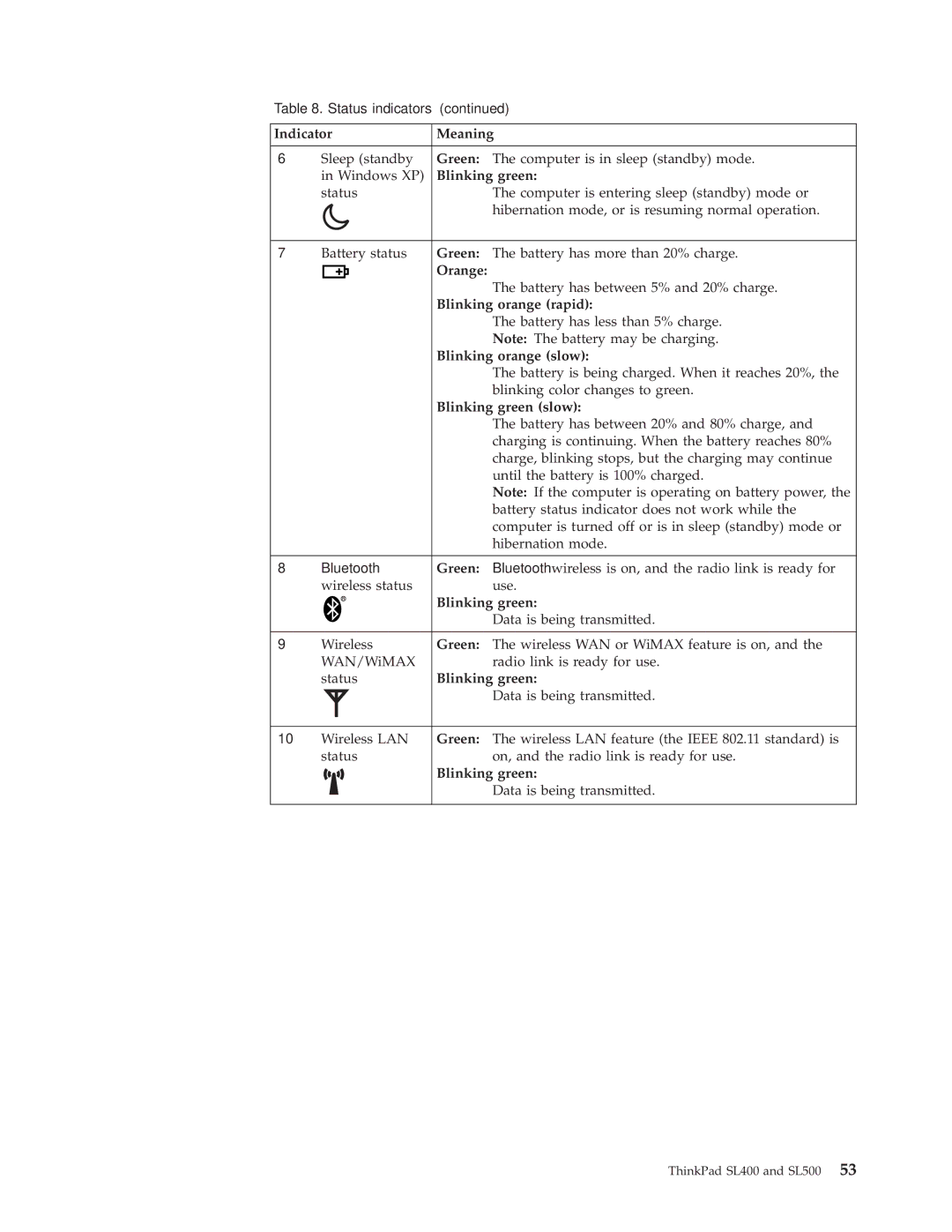 IBM SL500 manual Orange, Blinking orange rapid, Blinking orange slow, Blinking green slow 