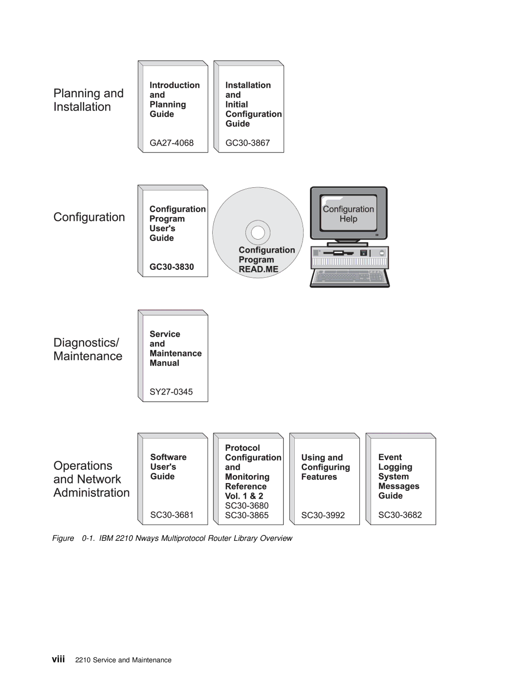 IBM SY27-0345-06 manual IBM 2210 Nways Multiprotocol Router Library Overview 