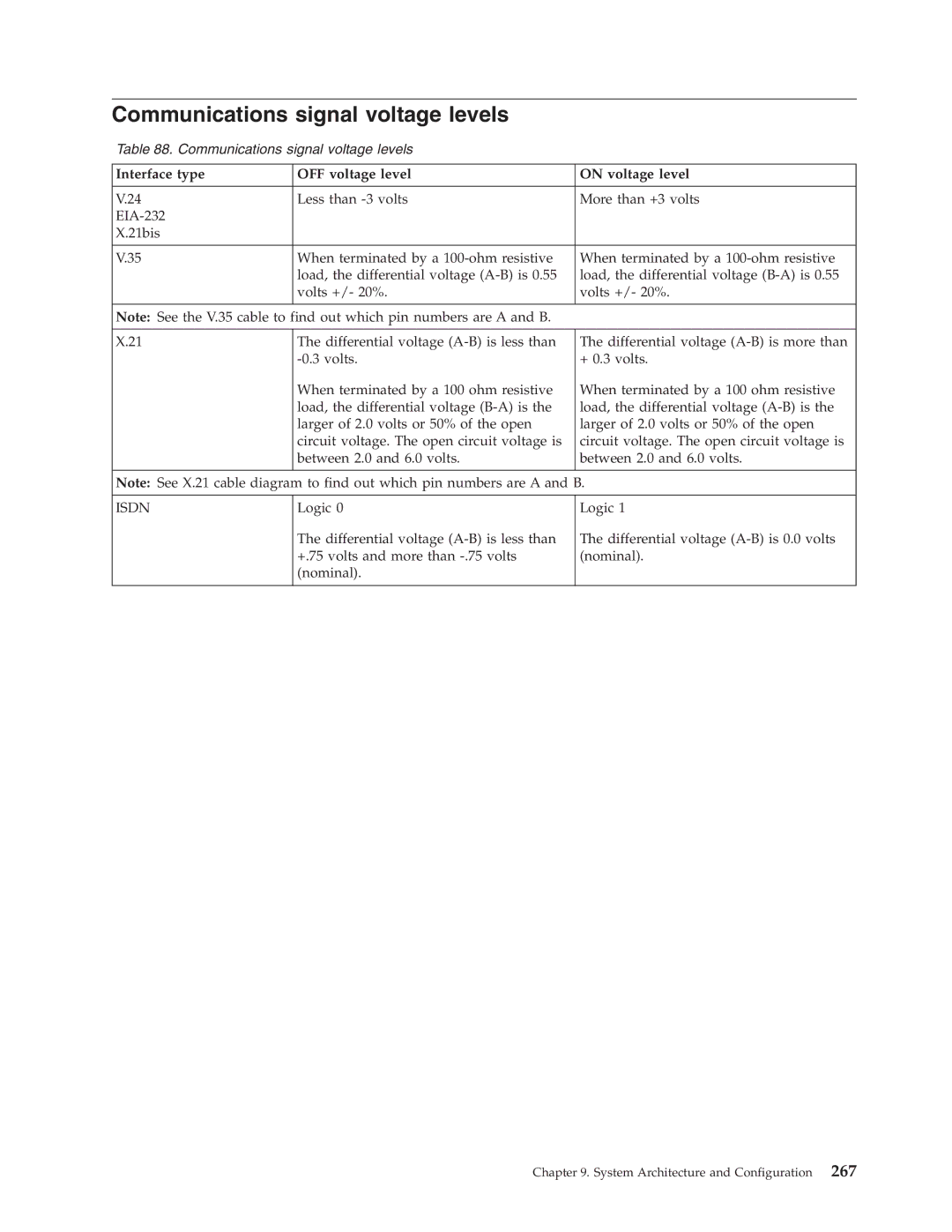 IBM SY44-5902-05 manual Communications signal voltage levels, Interface type OFF voltage level On voltage level 