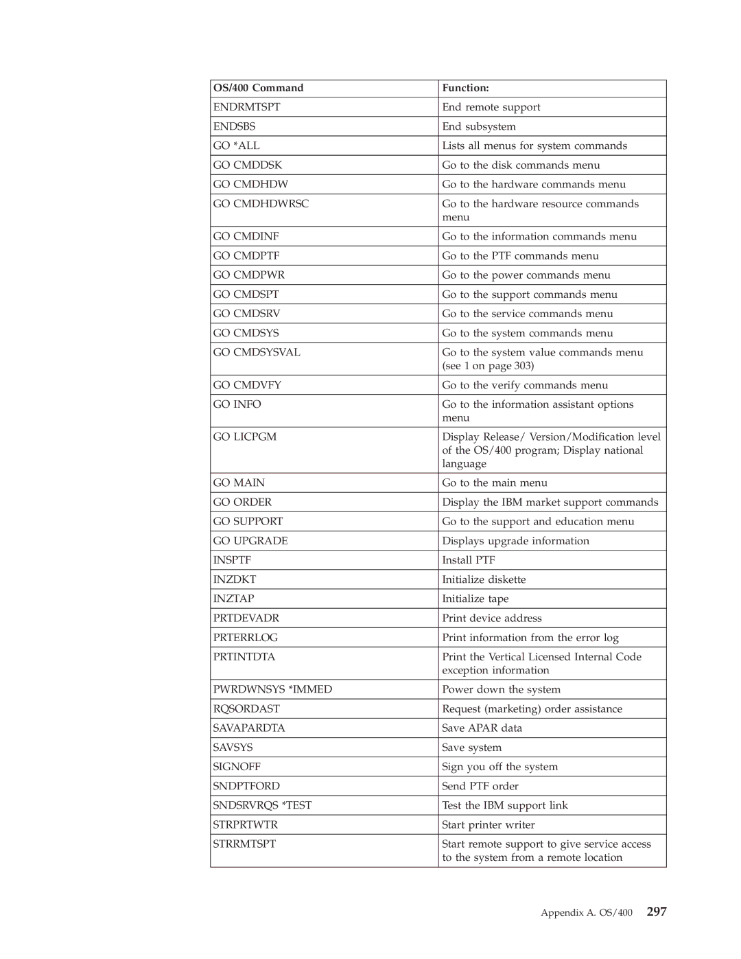 IBM SY44-5902-05 manual Endrmtspt 