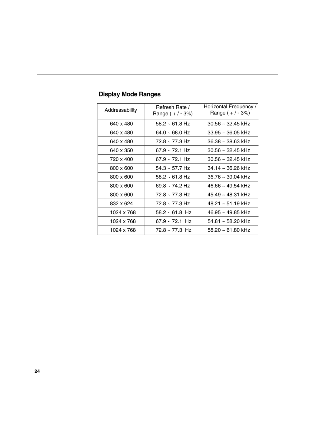 IBM T 541 manual Display Mode Ranges 