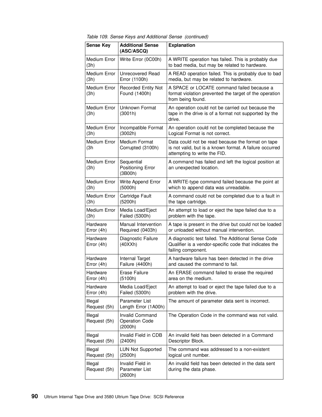 IBM T200F manual Asc/Ascq 