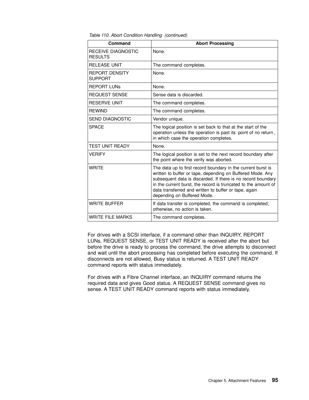 IBM T200F Receive Diagnostic, Results Release Unit, Report Density, Support, Request Sense, Reserve Unit, Rewind, Space 