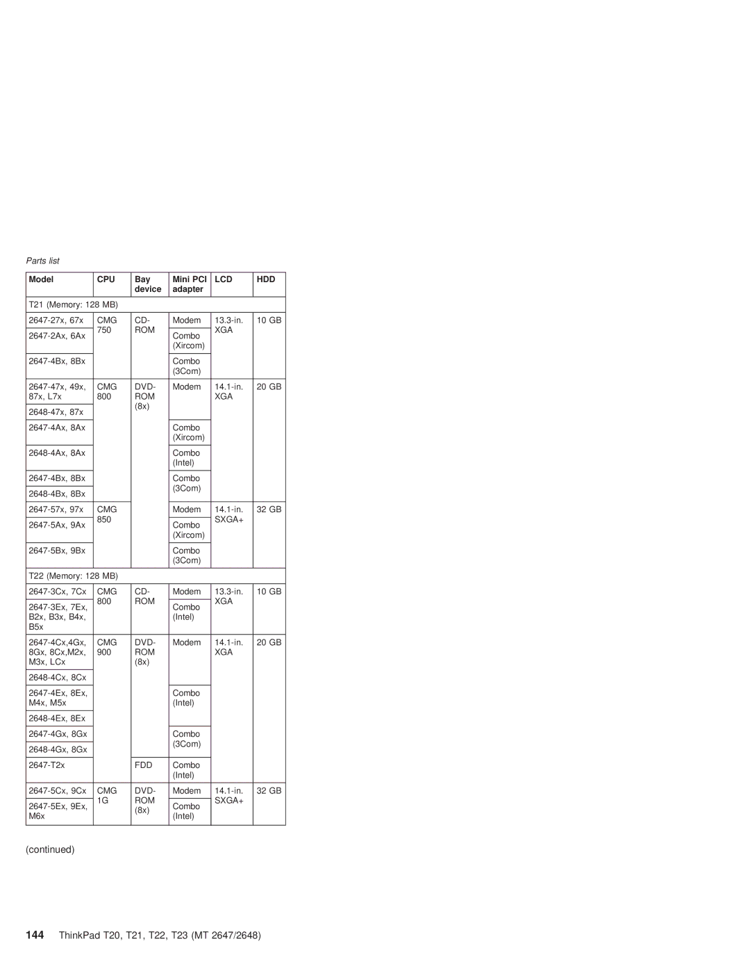 IBM T22, T21 manual Cmg Dvd 