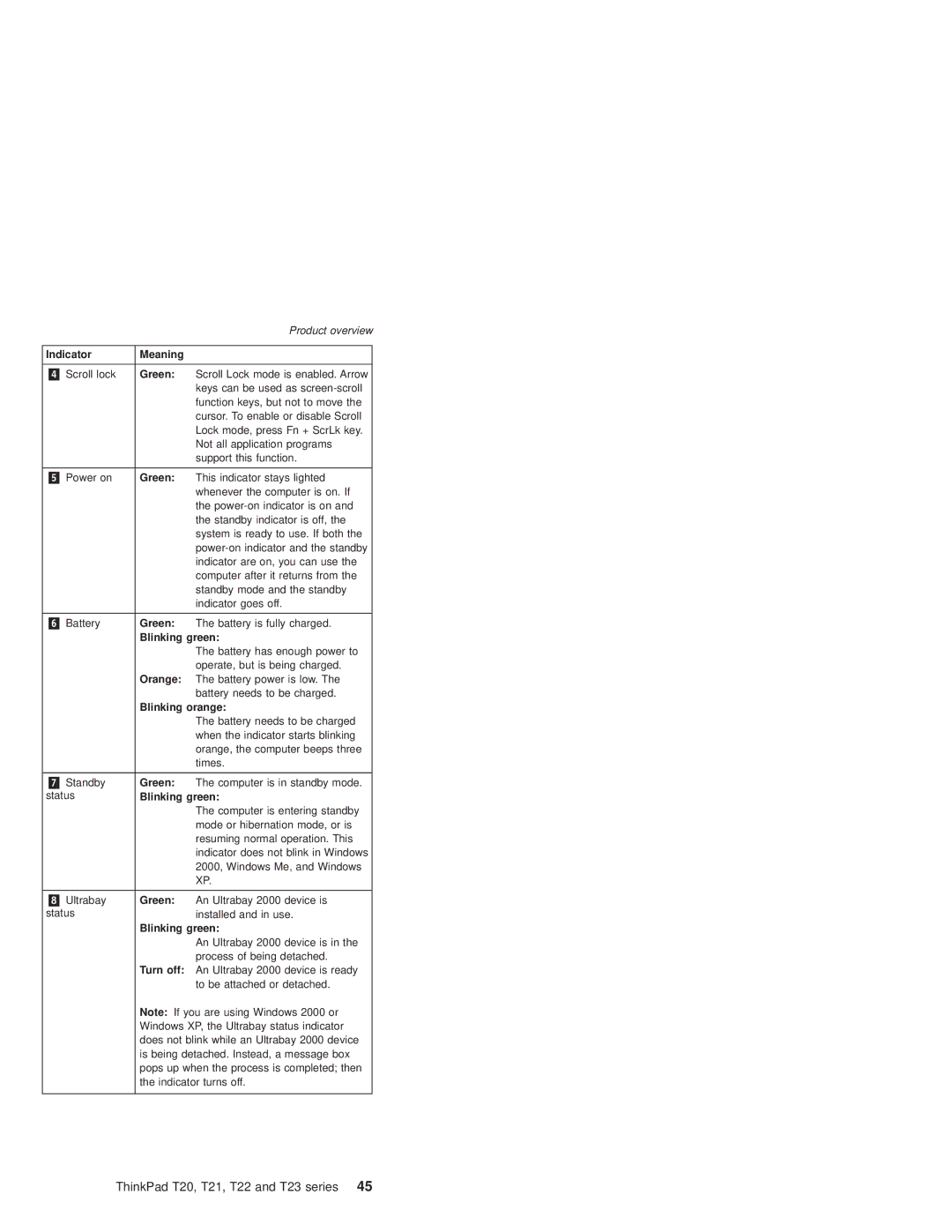 IBM T21, T22 manual Indicator Meaning 