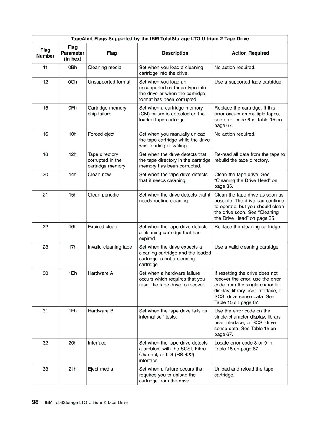 IBM T400F manual 0Ch 