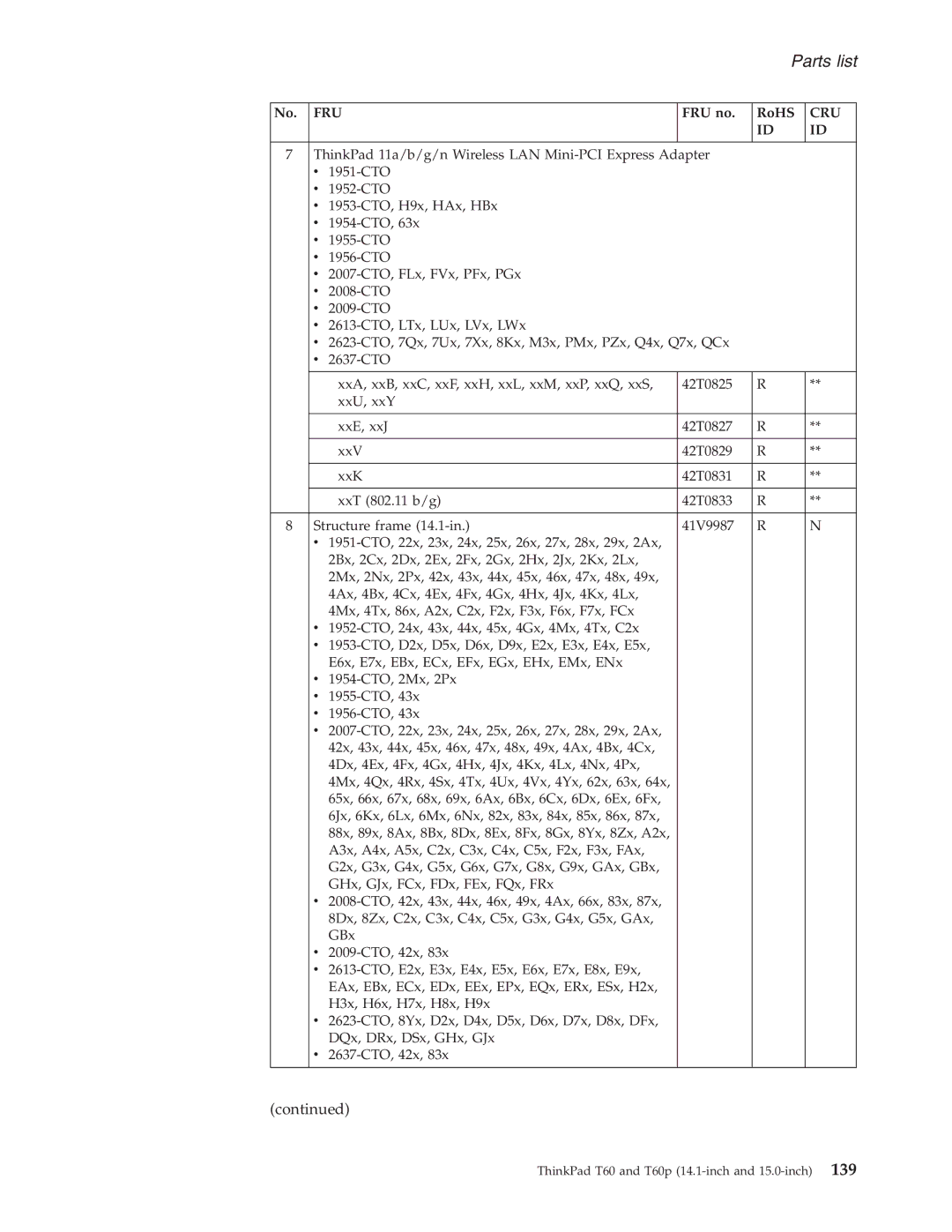 IBM T60P manual Parts list 