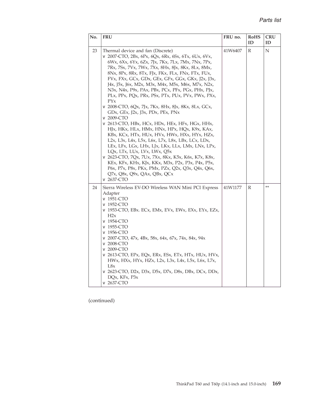 IBM T60P manual Parts list 