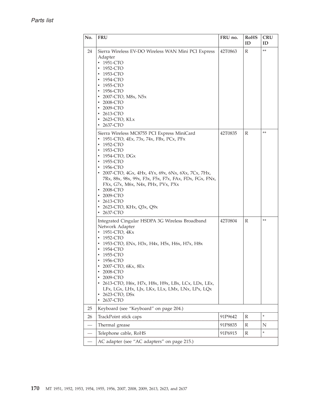 IBM T60P manual Parts list 