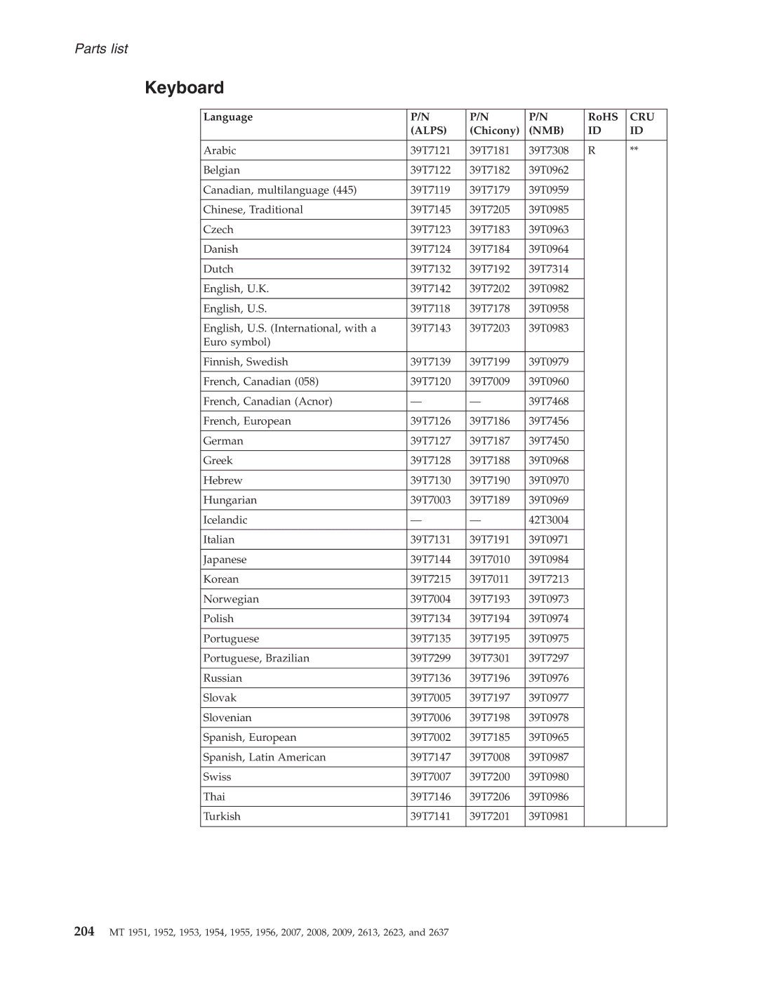 IBM T60P manual Language RoHS, Chicony 