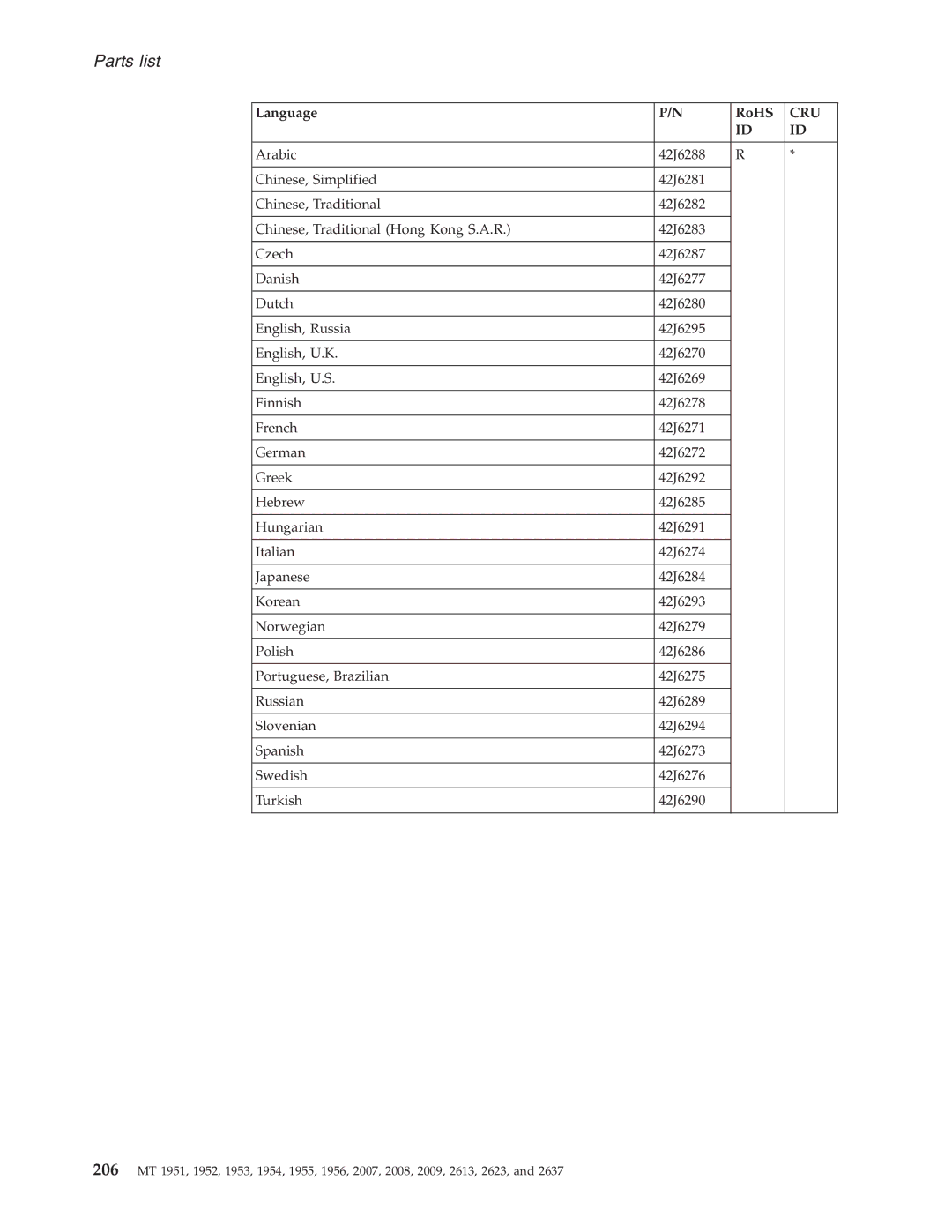 IBM T60P manual Parts list 