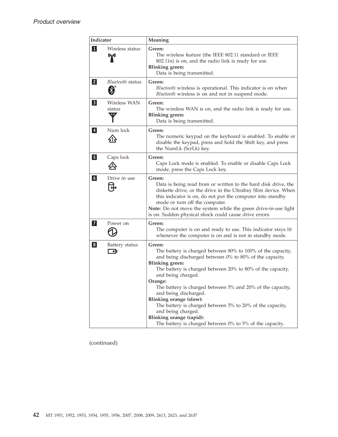 IBM T60P manual Indicator Meaning, Green, Blinking green, Orange, Blinking orange slow, Blinking orange rapid 