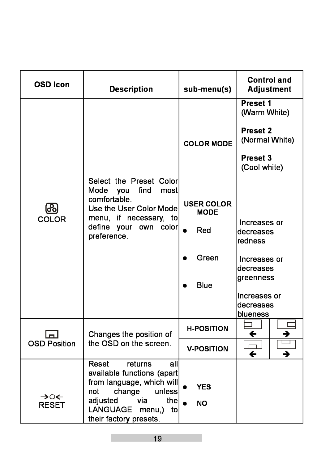 IBM T86A system manual sub-menus, Preset, OSD Icon, Control and, Description, Adjustment 
