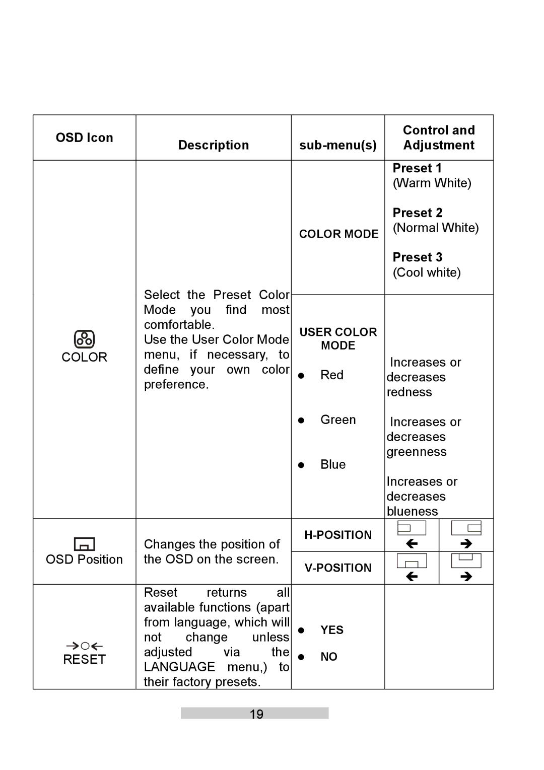 IBM T86A system manual OSD Icon Control Description Sub-menus Adjustment Preset, Color 