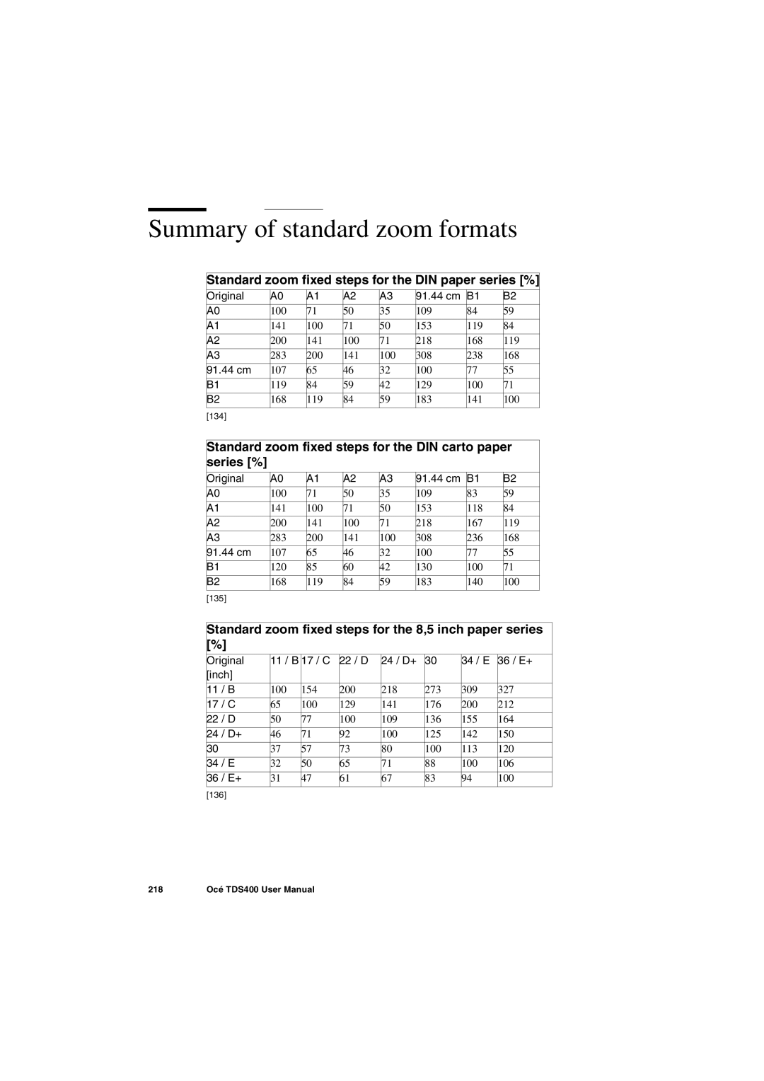 IBM TDS400 user manual Summary of standard zoom formats, Standard zoom fixed steps for the DIN paper series % 