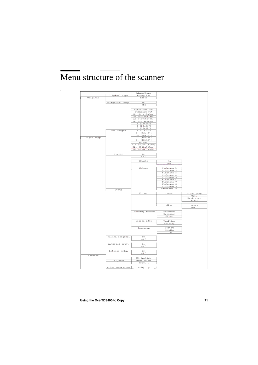 IBM TDS400 user manual Menu structure of the scanner 