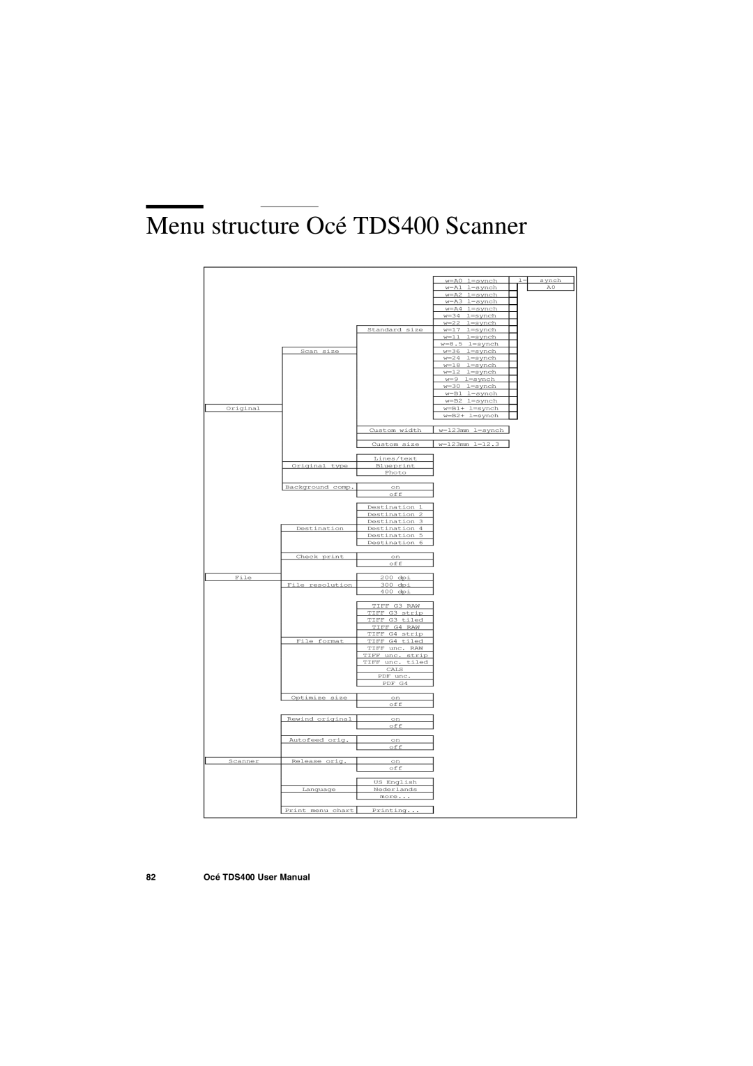 IBM user manual Menu structure Océ TDS400 Scanner, Cals 