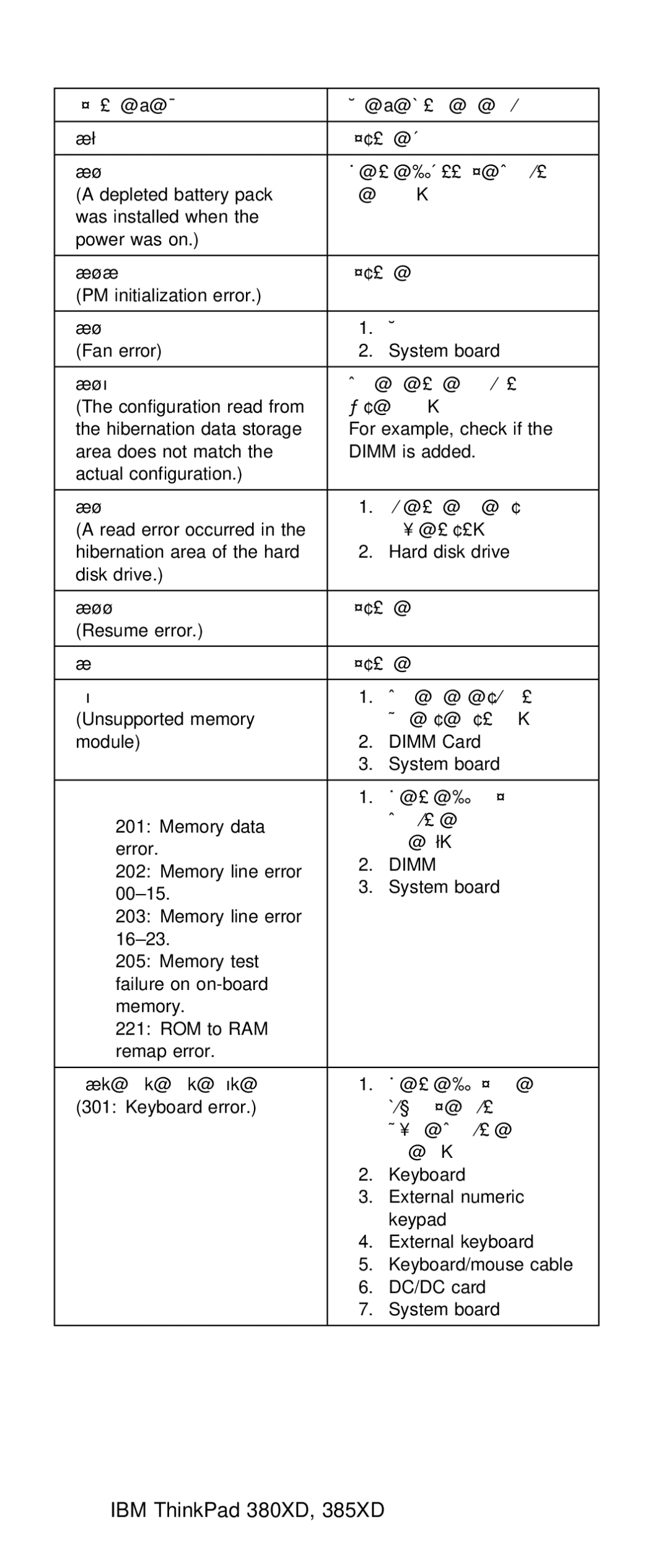 IBM THINKPAD 385XD (2635) Sequence, Battery Checkout, 191XX System, 192, 195, Configuration, 196, Disk, 199XX System 