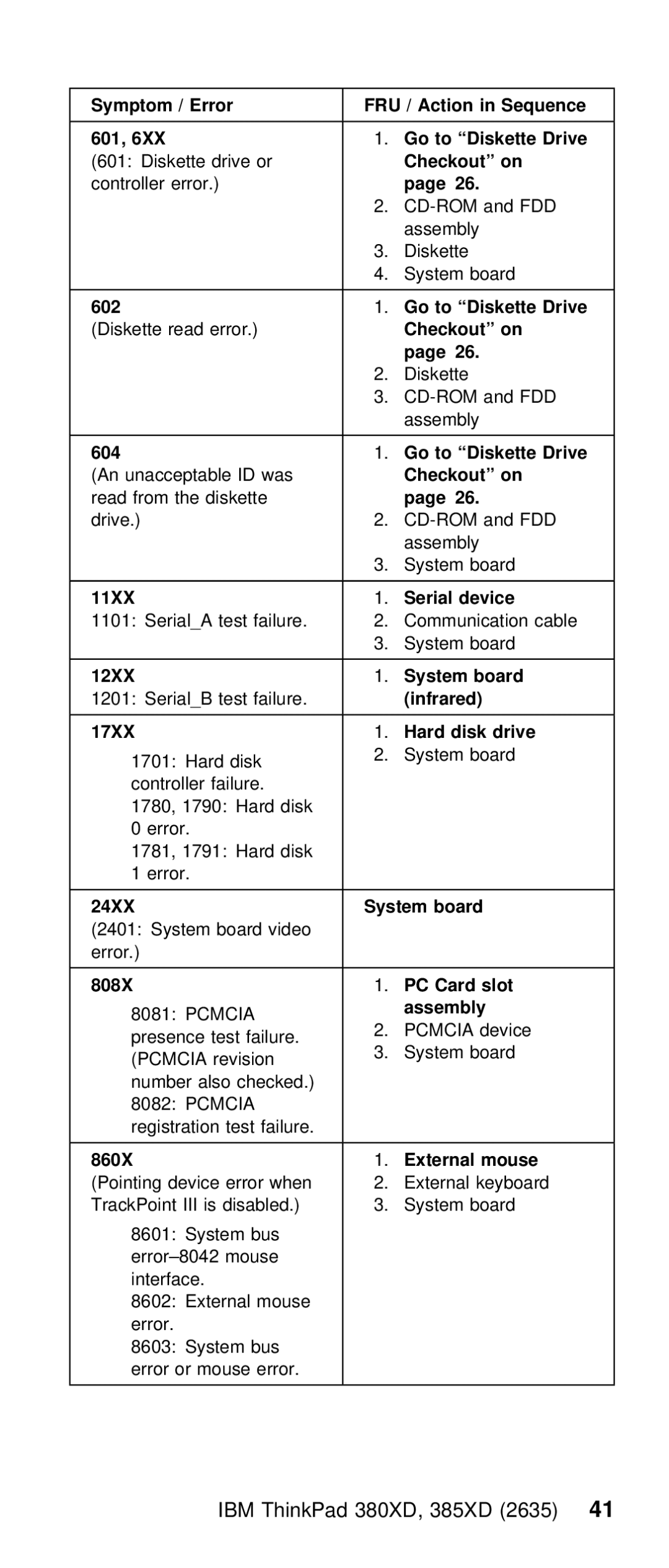 IBM THINKPAD 385XD (2635) 601, Diskette Drive, 11XX Serial device, 12XX System board, Failure.infrared 17XX, Disk drive 