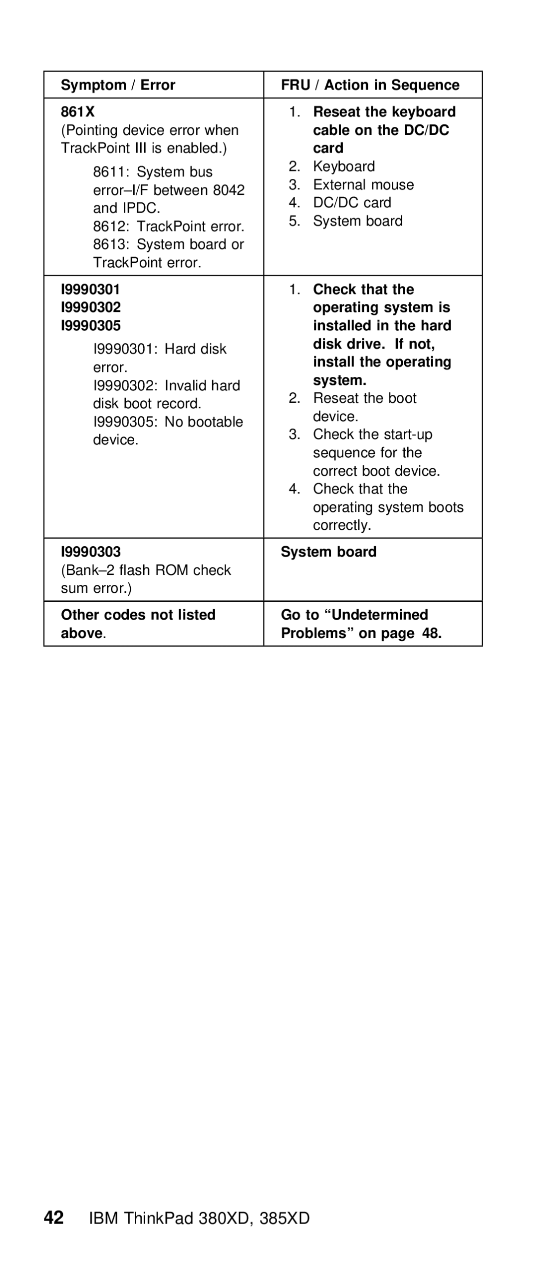 IBM THINKPAD 385XD (2635) manual Action, I9990301, That I9990302, I9990305, Hard, Not Install, I9990303, Not listed, Above 