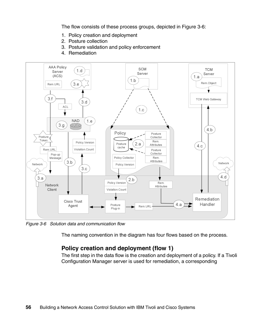 IBM Tivoli and Cisco manual Policy creation and deployment flow 