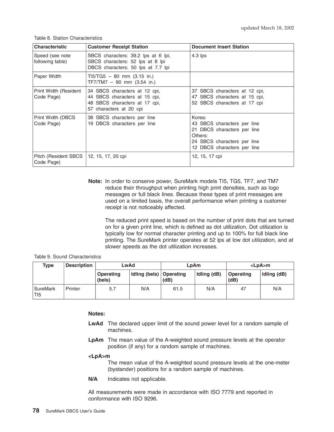 IBM TF7, TM7, TI5, TG5 manual LpAm, Indicates not applicable 