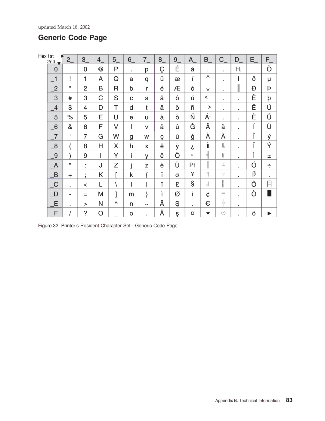 IBM TG5, TM7, TI5, TF7 manual Printer’s Resident Character Set Generic Code 