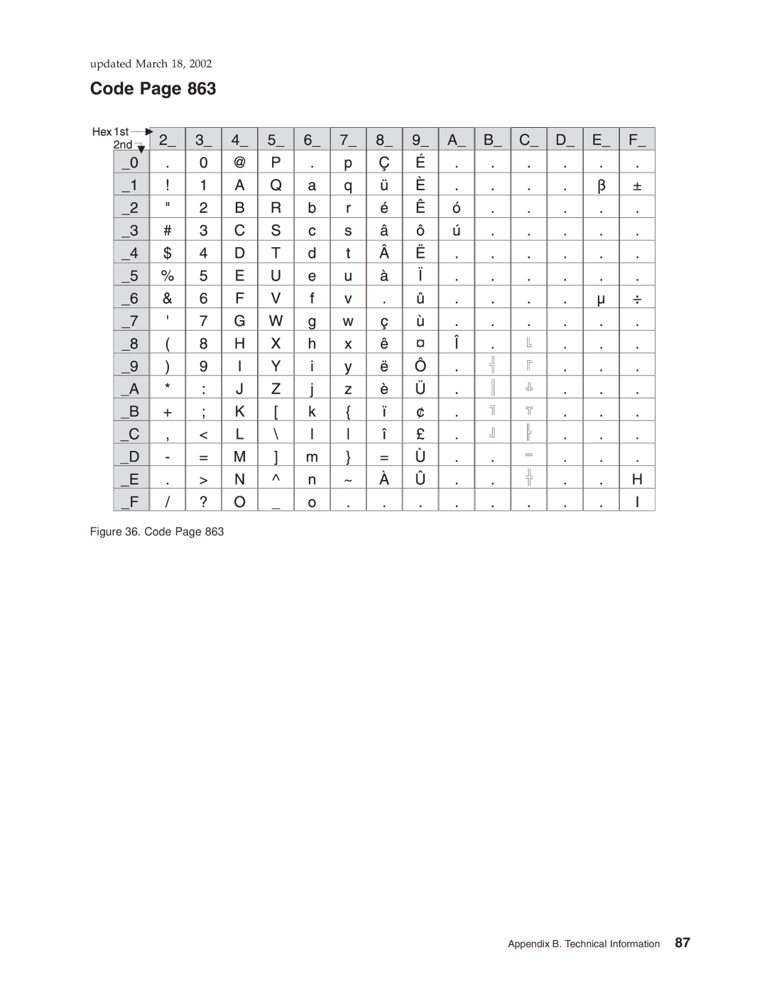 IBM TG5, TM7, TI5, TF7 manual Code 